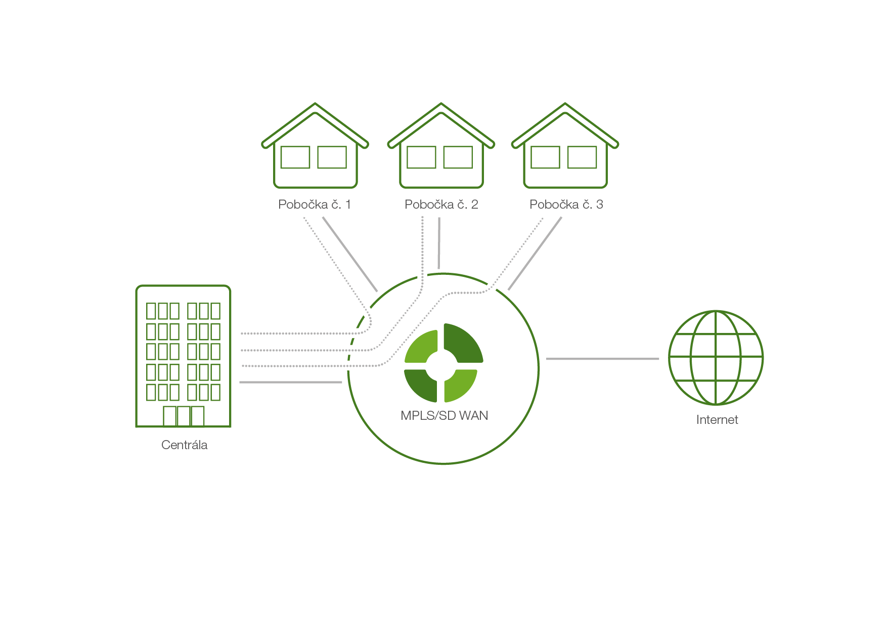 SD-WAN / MPLS